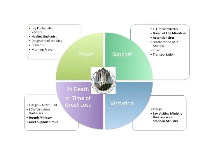 Pastoral Care graph image